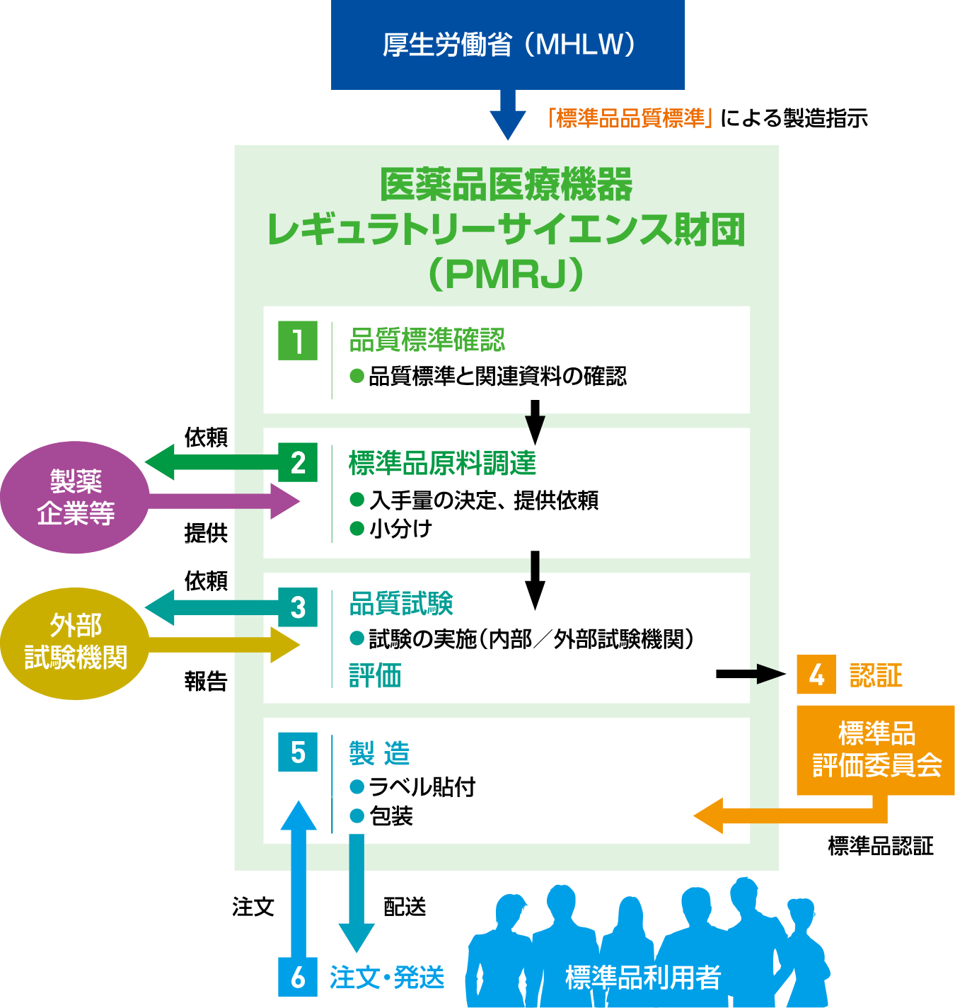 標準品事業について Pmrj 一般財団法人 医薬品医療機器レギュラトリーサイエンス財団 標準品事業